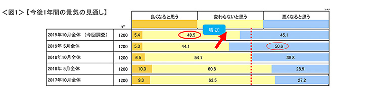 図1　今後1年間の景気の見通し