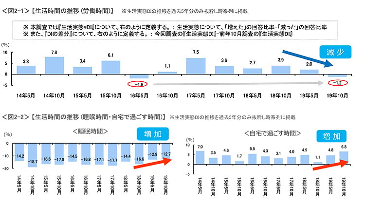 図2-1　生活時間の推移（労働時間）、図2-2　生活時間の推移（睡眠時間・自宅で過ごす時間）