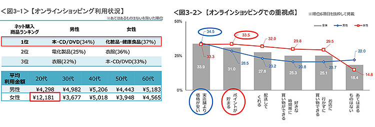 図3-1　オンラインショッピング利用状況、図3-2　オンラインショッピングでの重視点