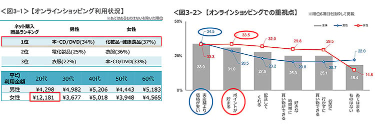 図3-1　オンラインショッピング利用状況、図3-2　オンラインショッピングでの重視点