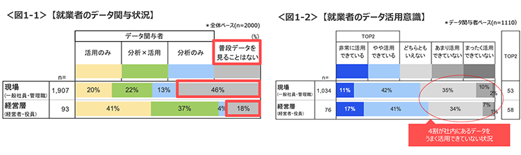 図1-1　就業者のデータ関与状況、図1-2　就業者のデータ活用意識