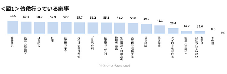 図1　普段行っている家事