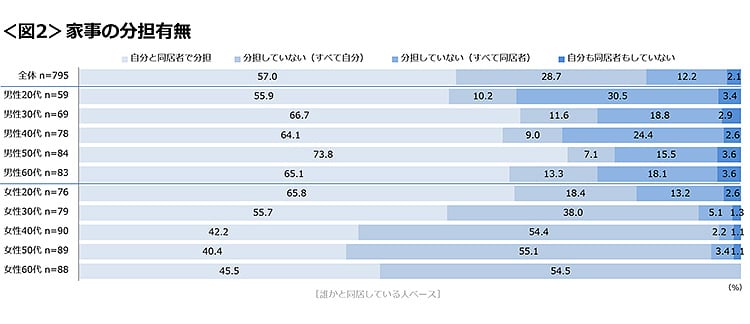 図2　家事の分担有無