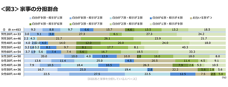 図3　家事の分担割合