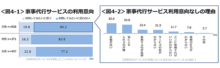 図4-1　家事代行サービスの利用意向、図4-2　家事代行サービス利用意向なしの理由