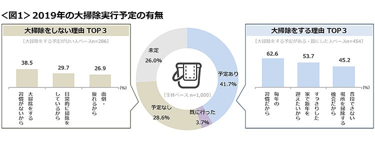 図1　2019年の大掃除実行予定の有無