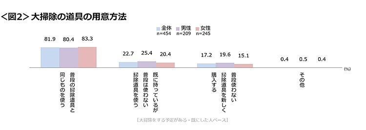 図2　大掃除の道具の用意方法