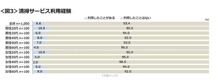 図3　清掃サービス利用経験