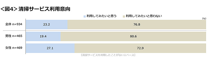 図4　清掃サービス利用意向