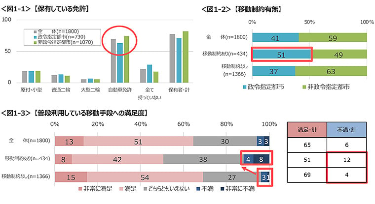 図1-1　保有している免許、図1-2　移動制約有無、図1-3　普段利用している移動手段への満足度