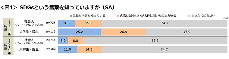 図1　SDGsという言葉を知っていますか