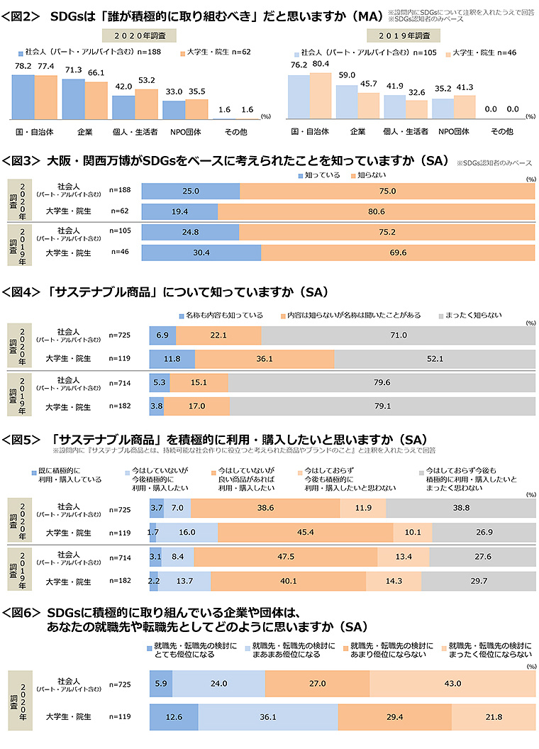 図2　SDGsは「誰が積極的に取り組むべき」だと思いますか、図3　大阪・関西万博がSDGsをベースに考えられたことを知っていますか、図4　「サステナブル商品」について知っていますか、図5　「サステナブル商品」を積極的に利用・購入したいと思いますか、図6　SDGsに積極的に取り組んでいる企業や団体は、あなたの就職先や転職先としてどのように思いますか