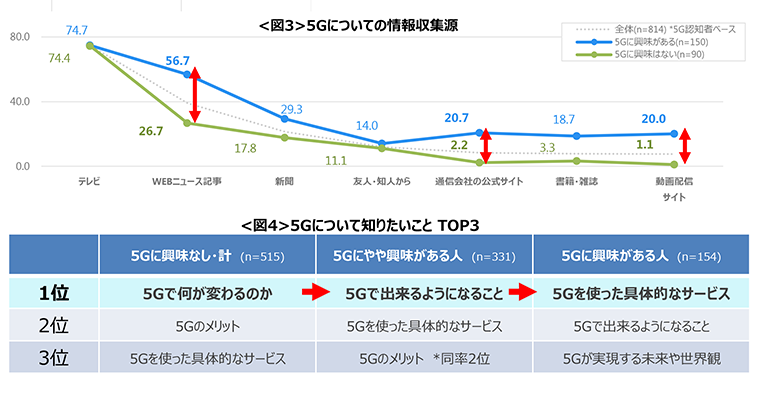 図3　5Gについての情報収集源、図4　5Gについて知りたいことTOP3