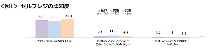 図1　セルフレジの認知度