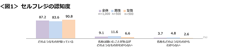 図1　セルフレジの認知度