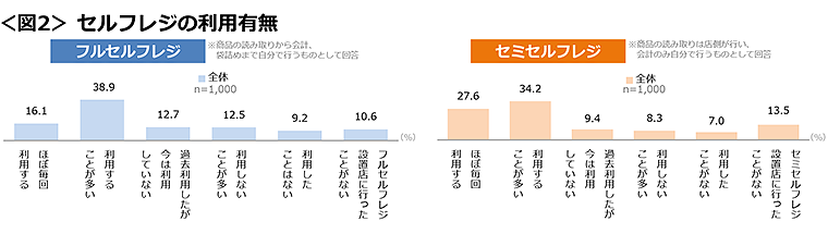 図2　セルフレジの利用有無