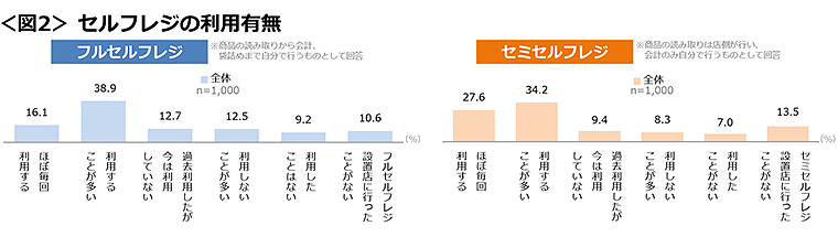 図2　セルフレジの利用有無