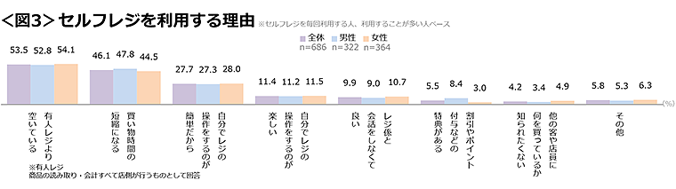 図3　セルフレジを利用する理由