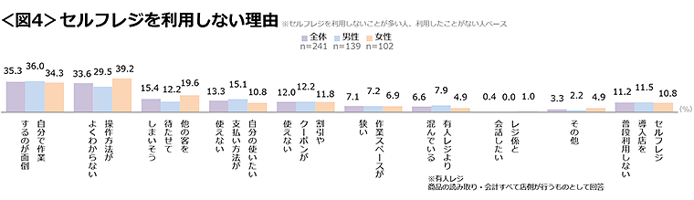 図4　セルフレジを利用しない理由