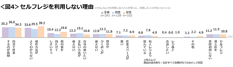 図4　セルフレジを利用しない理由