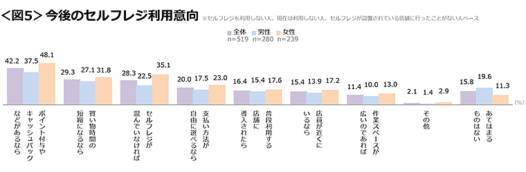 図5　今後のセルフレジ利用意向