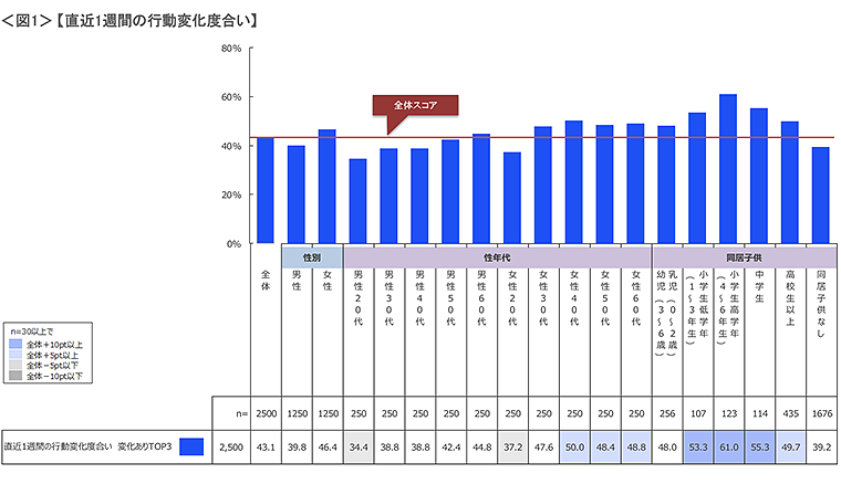 図1　直近1週間の行動変化度合い