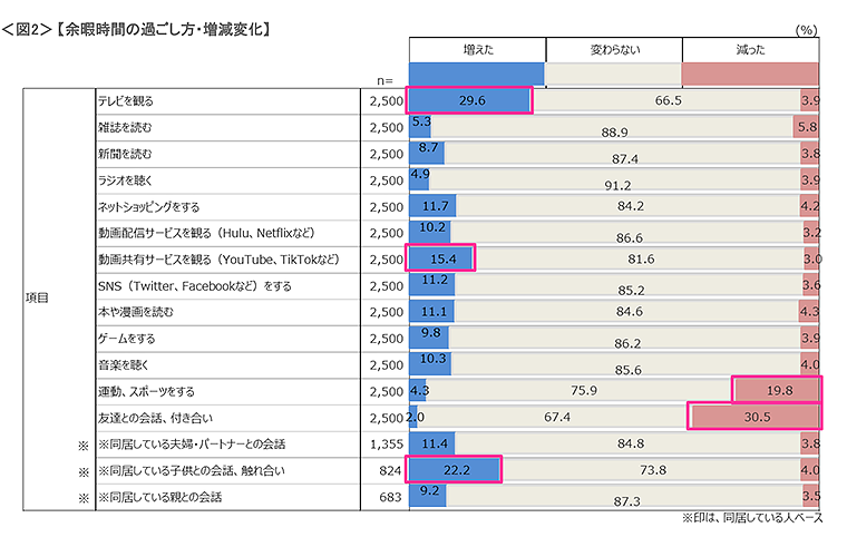 図2　余暇時間の過ごし方・増減変化