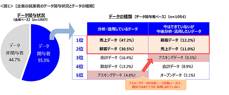 図1　企業の就業者のデータ関与状況とデータの種類