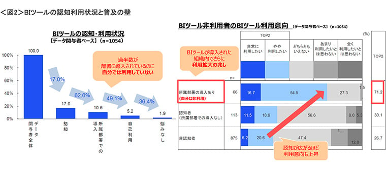 図2　BIツールの認知利用状況と普及の壁