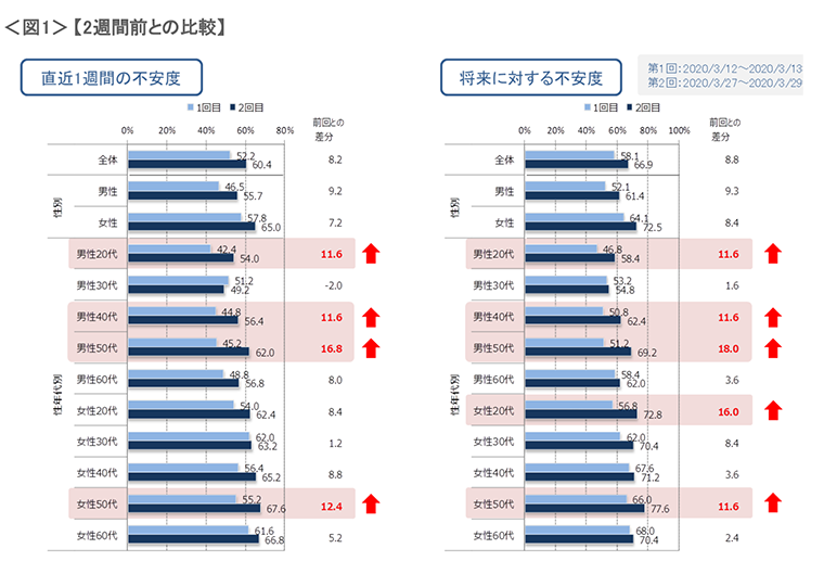 図1　2週間前との比較（直近1週間の不安度、将来に対する不安度）