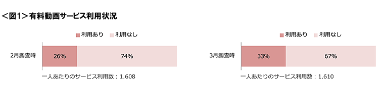 図1　有料動画サービス利用状況