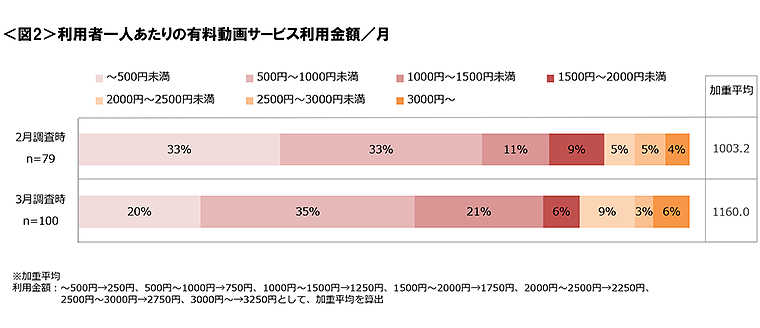 図2　利用者一人あたりの有料動画サービス利用金額／月