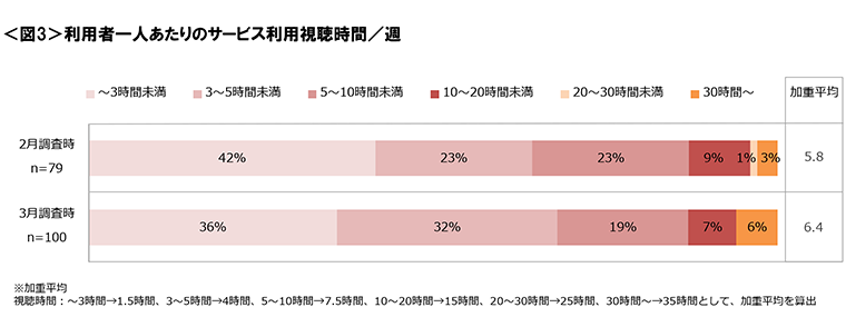 図3　利用者一人あたりのサービス利用視聴時間／週