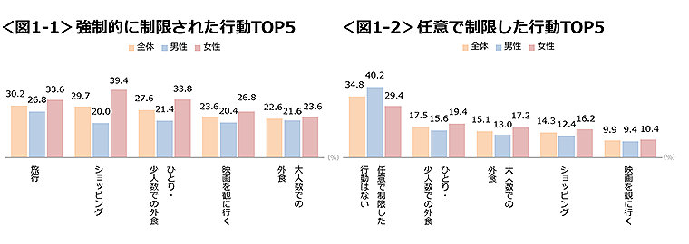 図1-1　強制的に制限された行動TOP5、図1-2　任意で制限した行動TOP5