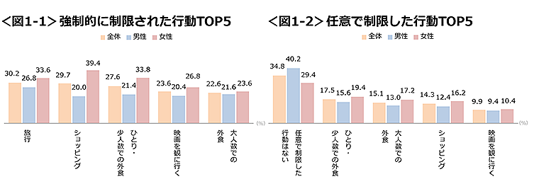 図1-1　強制的に制限された行動TOP5、図1-2　任意で制限した行動TOP5