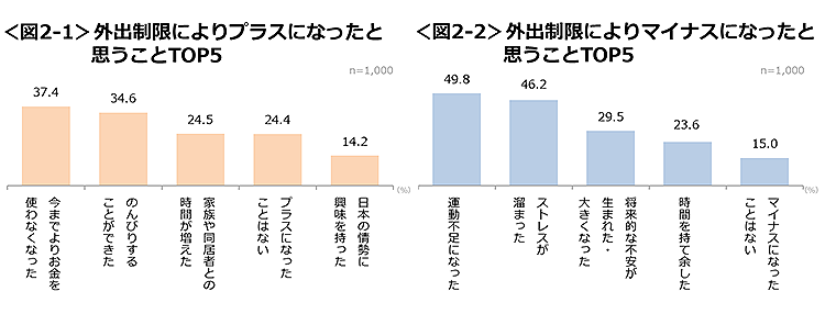 図2-1　外出制限によりプラスになったと思うことTOP5、図2-2　外出制限によりマイナスになったと思うことTOP5