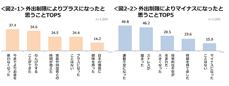 図2-1　外出制限によりプラスになったと思うことTOP5、図2-2　外出制限によりマイナスになったと思うことTOP5