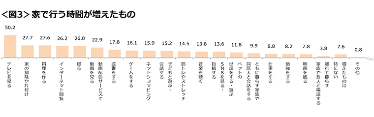 図3　家で行う時間が増えたもの