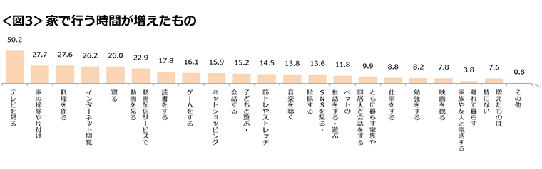 図3　家で行う時間が増えたもの