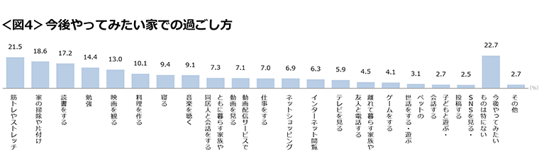 図4　今後やってみたい家での過ごし方