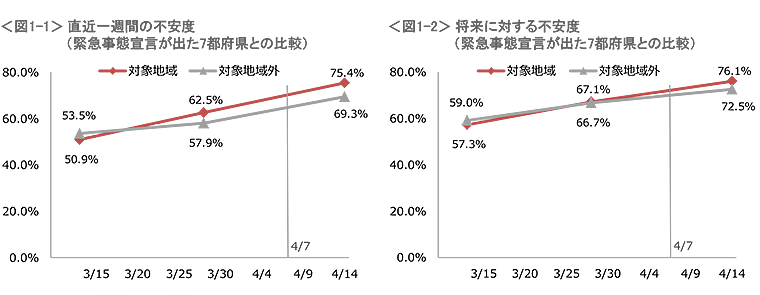 図1-1　直近1週間の不安度（緊急事態宣言が出た7都府県との比較）、図1-2　将来に対する不安度（緊急事態宣言が出た7都府県との比較）