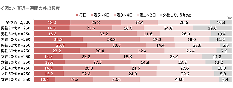 図2　直近1週間の外出頻度