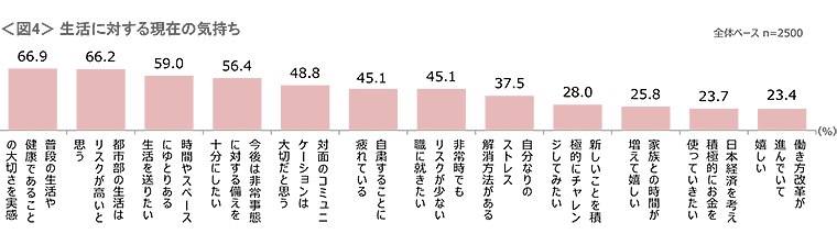 図4　生活に対する現在の気持ち