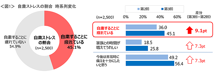 図1　自粛ストレスの割合と時系列変化