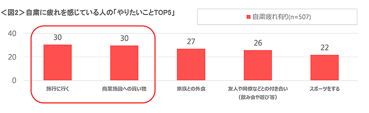 図2　自粛に疲れを感じている人の「やりたいことTOP5」