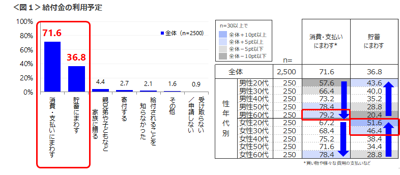 図1　給付金の利用予定