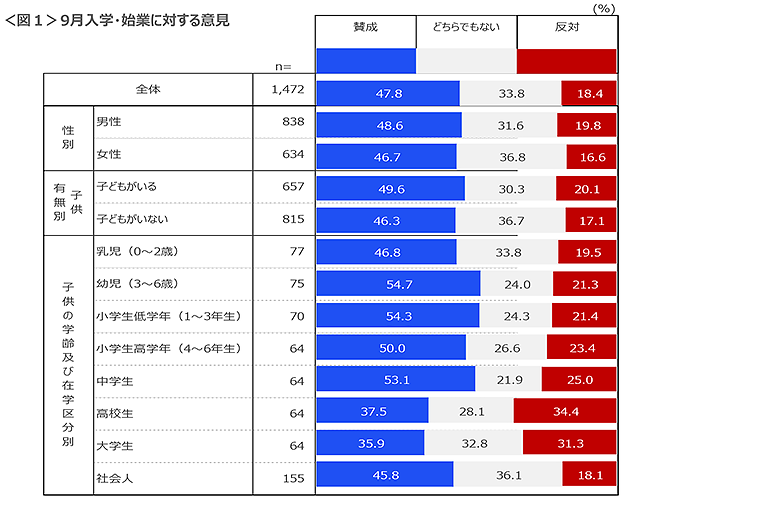 図1　9月入学・始業に対する意見