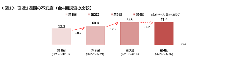 図1　直近1週間の不安度（全4回調査の比較）