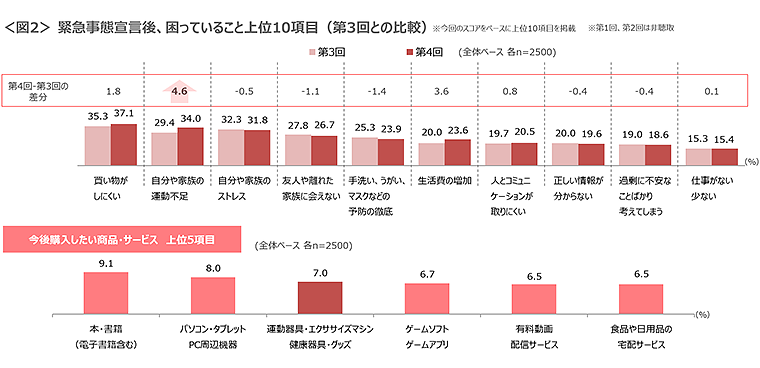 図2　緊急事態宣言後、困っていること上位10項目（第3回との比較）