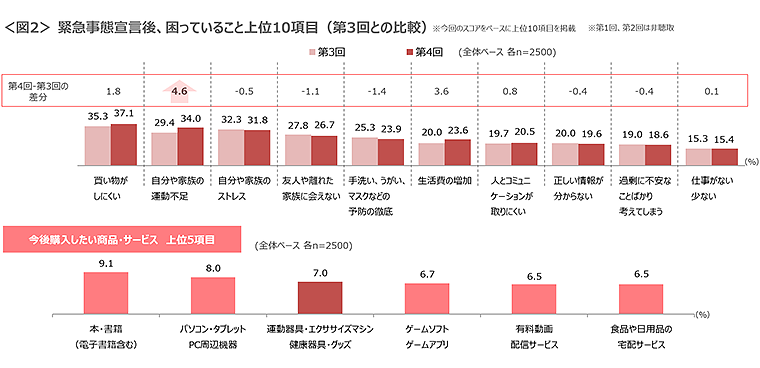 図2　緊急事態宣言後、困っていること上位10項目（第3回との比較）